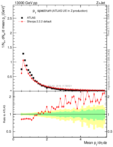 Plot of ch.pt in 13000 GeV pp collisions