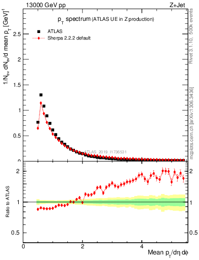 Plot of ch.pt in 13000 GeV pp collisions