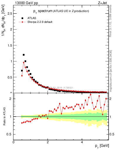 Plot of ch.pt in 13000 GeV pp collisions