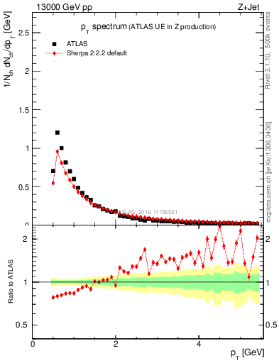 Plot of ch.pt in 13000 GeV pp collisions