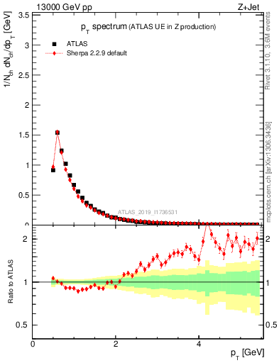 Plot of ch.pt in 13000 GeV pp collisions