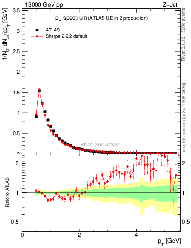 Plot of ch.pt in 13000 GeV pp collisions