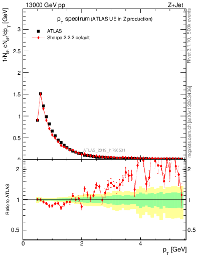 Plot of ch.pt in 13000 GeV pp collisions