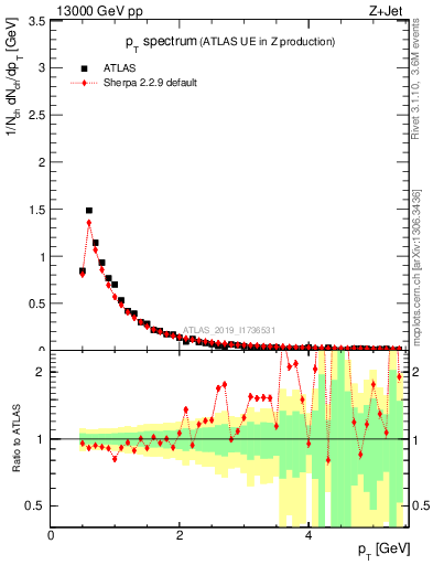 Plot of ch.pt in 13000 GeV pp collisions