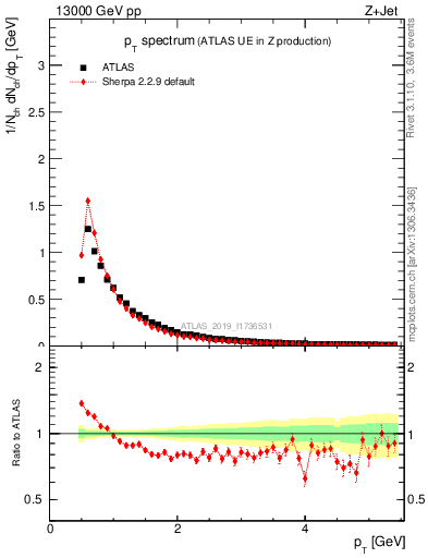 Plot of ch.pt in 13000 GeV pp collisions