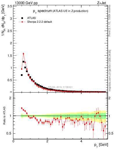 Plot of ch.pt in 13000 GeV pp collisions