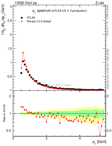 Plot of ch.pt in 13000 GeV pp collisions