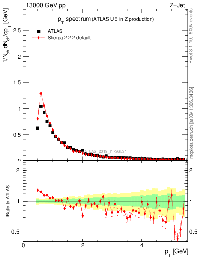 Plot of ch.pt in 13000 GeV pp collisions