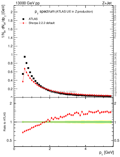 Plot of ch.pt in 13000 GeV pp collisions