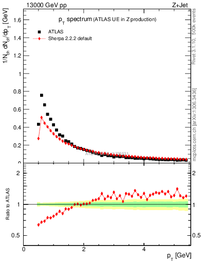 Plot of ch.pt in 13000 GeV pp collisions