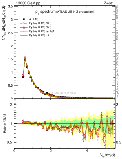 Plot of ch.pt in 13000 GeV pp collisions