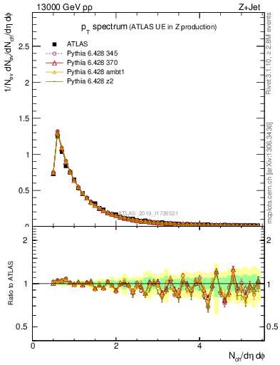 Plot of ch.pt in 13000 GeV pp collisions