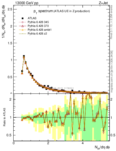 Plot of ch.pt in 13000 GeV pp collisions