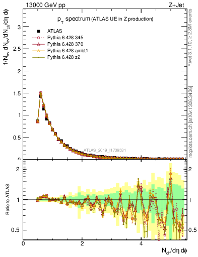 Plot of ch.pt in 13000 GeV pp collisions