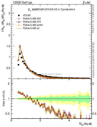 Plot of ch.pt in 13000 GeV pp collisions