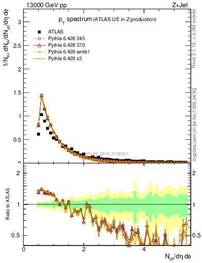 Plot of ch.pt in 13000 GeV pp collisions