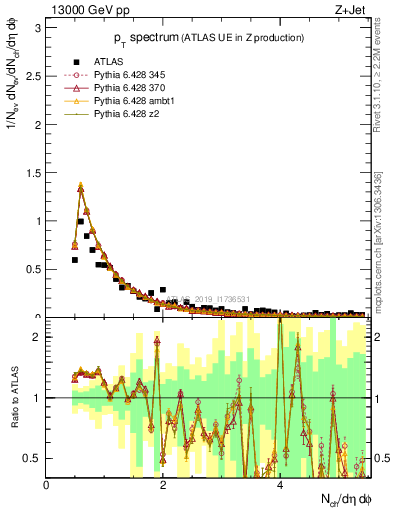 Plot of ch.pt in 13000 GeV pp collisions