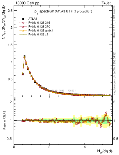 Plot of ch.pt in 13000 GeV pp collisions