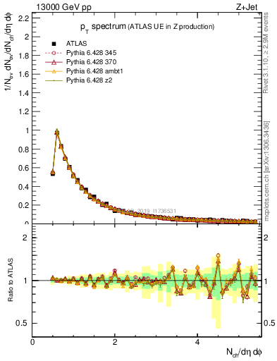 Plot of ch.pt in 13000 GeV pp collisions