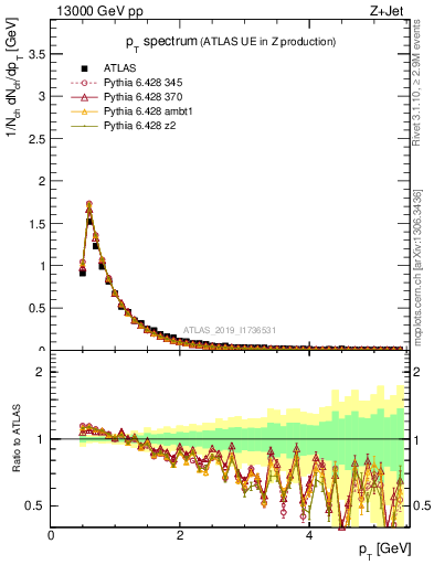 Plot of ch.pt in 13000 GeV pp collisions