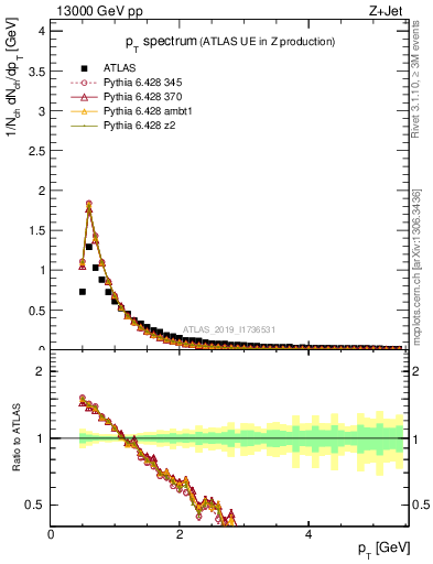 Plot of ch.pt in 13000 GeV pp collisions