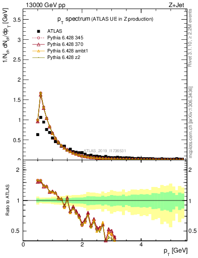 Plot of ch.pt in 13000 GeV pp collisions