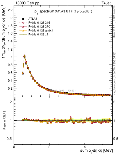 Plot of ch.pt in 13000 GeV pp collisions