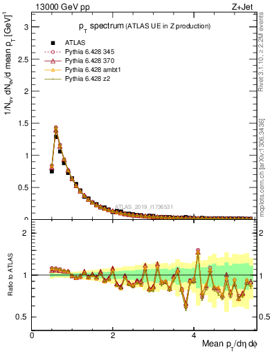 Plot of ch.pt in 13000 GeV pp collisions