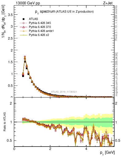 Plot of ch.pt in 13000 GeV pp collisions