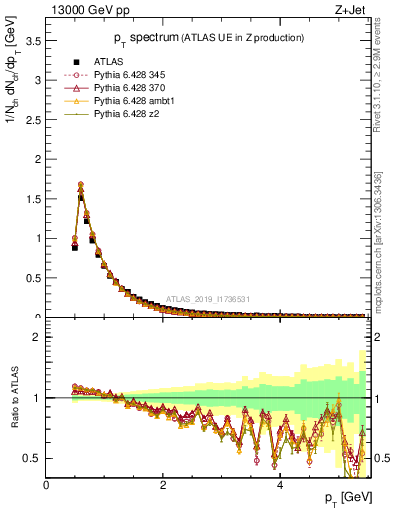 Plot of ch.pt in 13000 GeV pp collisions