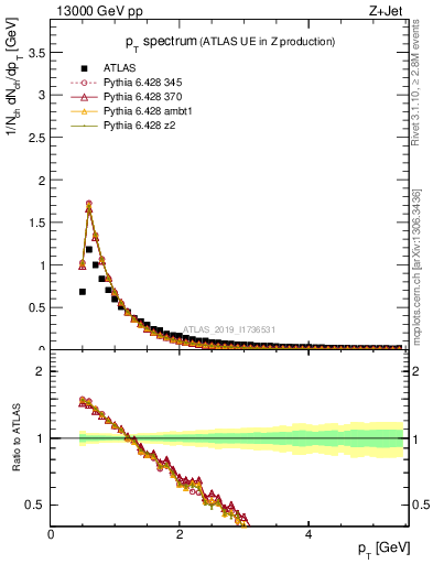 Plot of ch.pt in 13000 GeV pp collisions