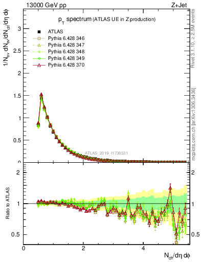 Plot of ch.pt in 13000 GeV pp collisions