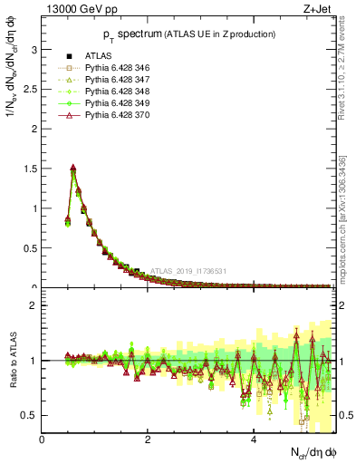 Plot of ch.pt in 13000 GeV pp collisions