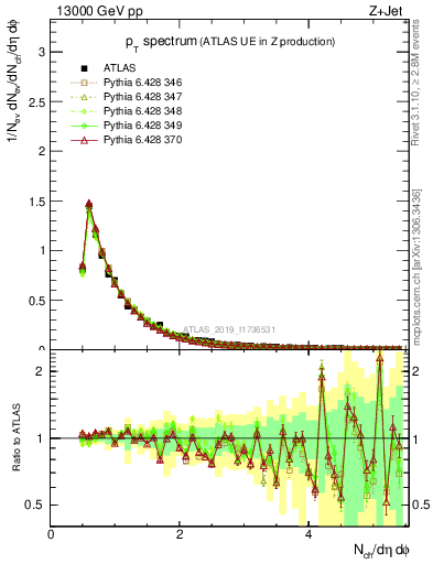 Plot of ch.pt in 13000 GeV pp collisions