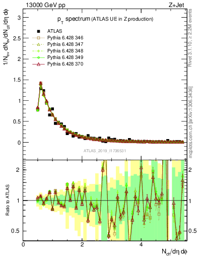 Plot of ch.pt in 13000 GeV pp collisions