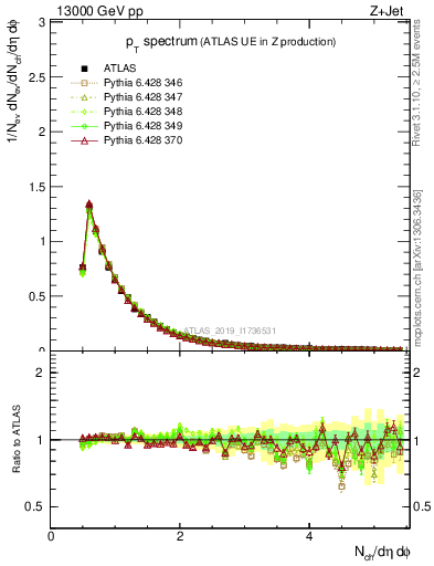 Plot of ch.pt in 13000 GeV pp collisions