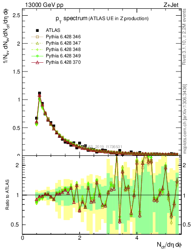 Plot of ch.pt in 13000 GeV pp collisions