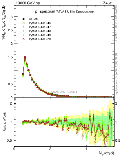 Plot of ch.pt in 13000 GeV pp collisions