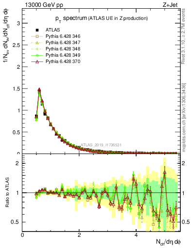 Plot of ch.pt in 13000 GeV pp collisions