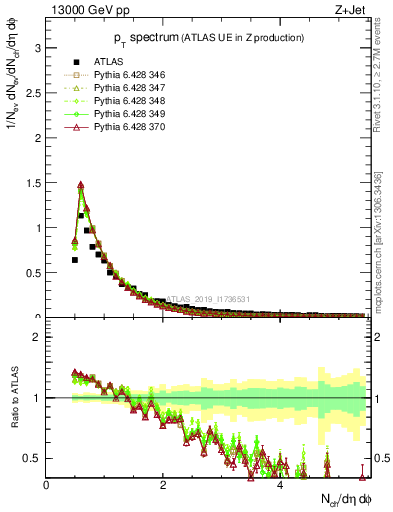 Plot of ch.pt in 13000 GeV pp collisions