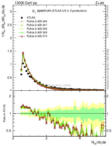 Plot of ch.pt in 13000 GeV pp collisions