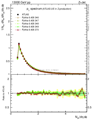 Plot of ch.pt in 13000 GeV pp collisions