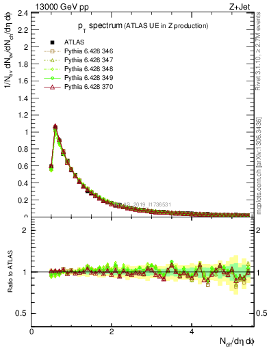 Plot of ch.pt in 13000 GeV pp collisions