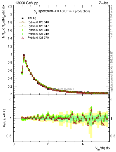 Plot of ch.pt in 13000 GeV pp collisions