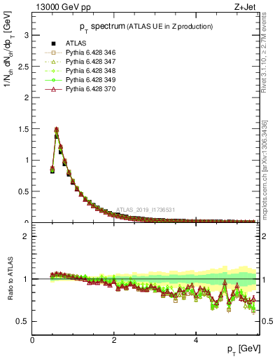 Plot of ch.pt in 13000 GeV pp collisions