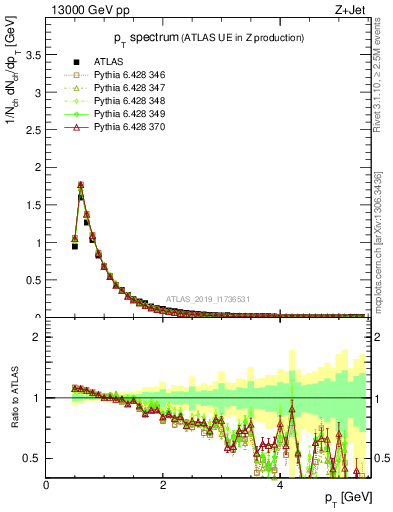 Plot of ch.pt in 13000 GeV pp collisions