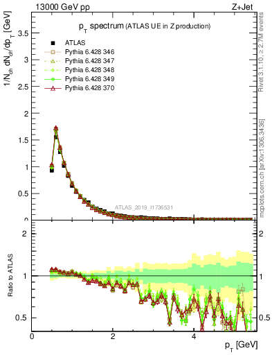 Plot of ch.pt in 13000 GeV pp collisions