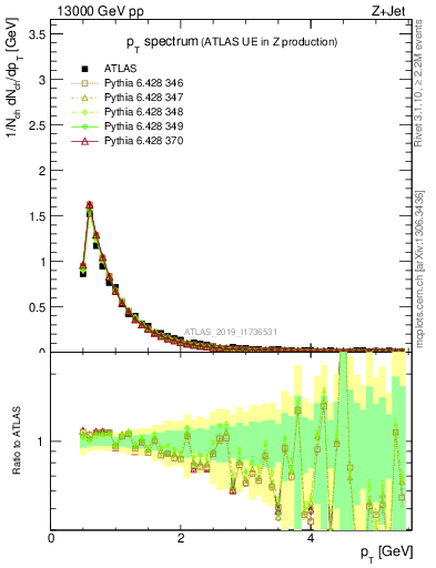 Plot of ch.pt in 13000 GeV pp collisions