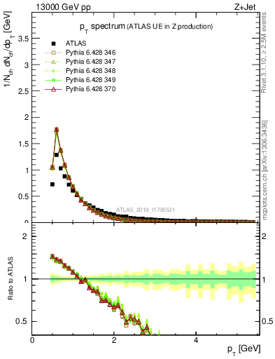 Plot of ch.pt in 13000 GeV pp collisions