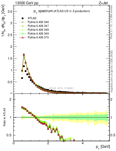 Plot of ch.pt in 13000 GeV pp collisions